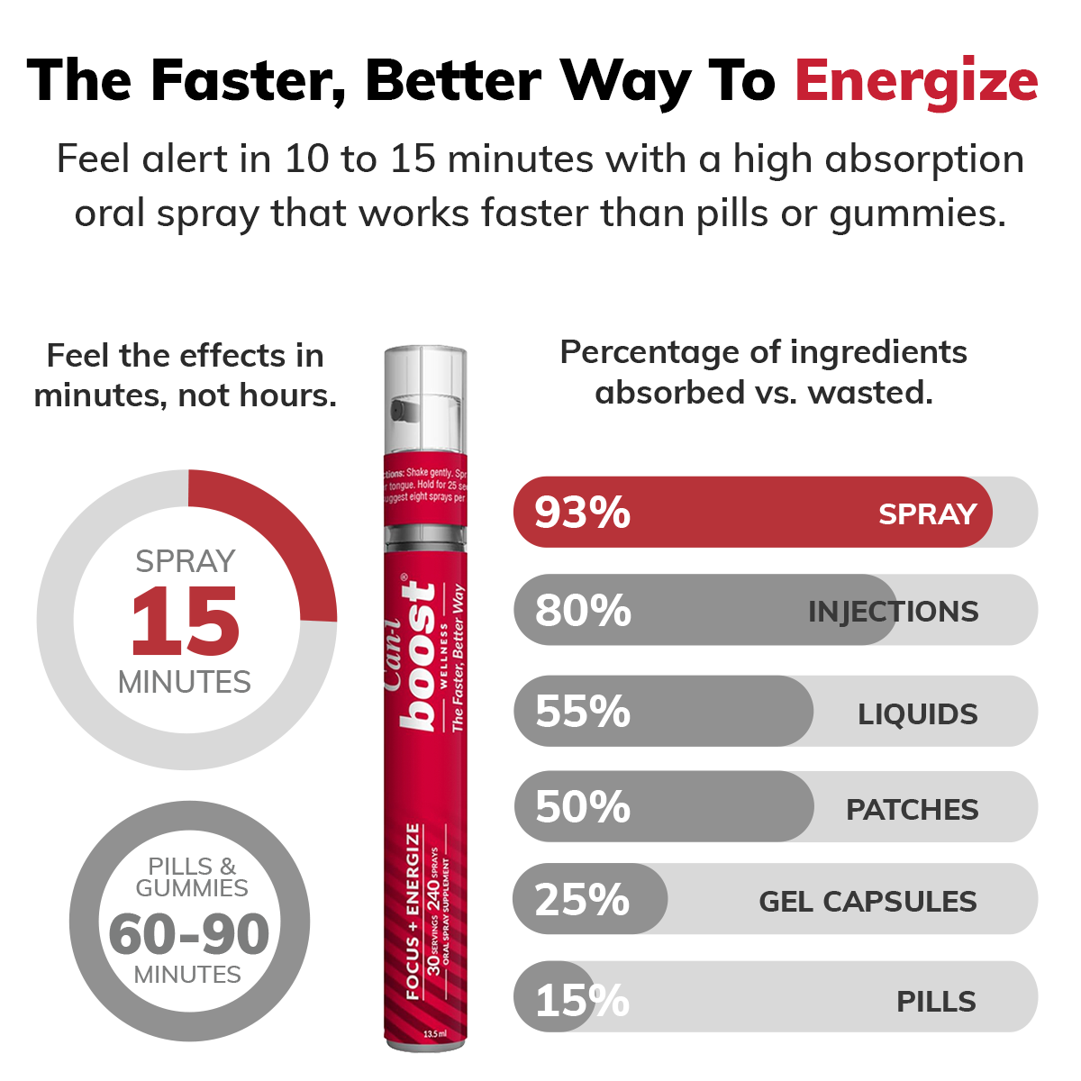 Can-i Boost - B12 Brain Supplement for Memory, Focus & Energy