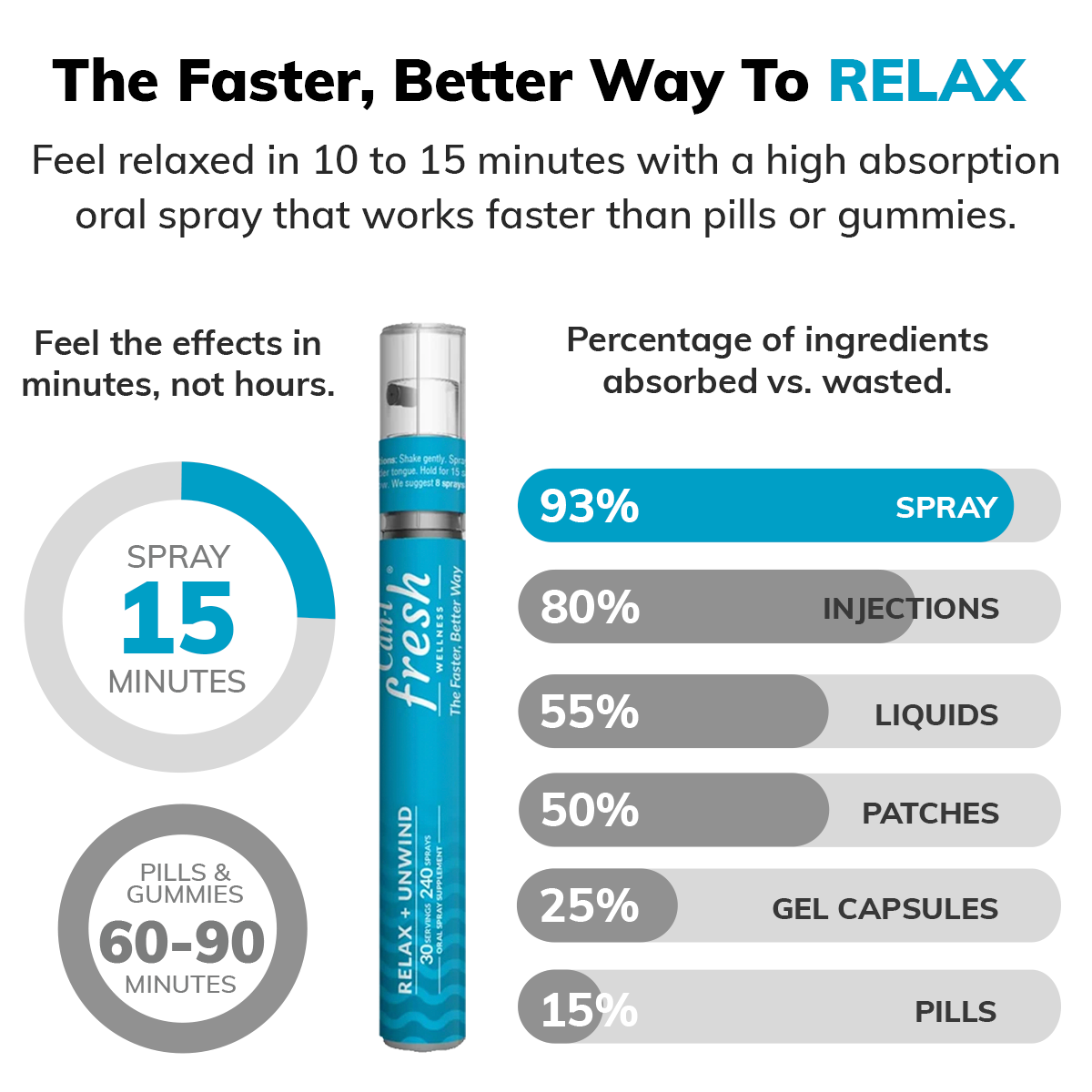 Cani-Fresh - Ultra Calm Stress Relief Oral Vitamin Spray