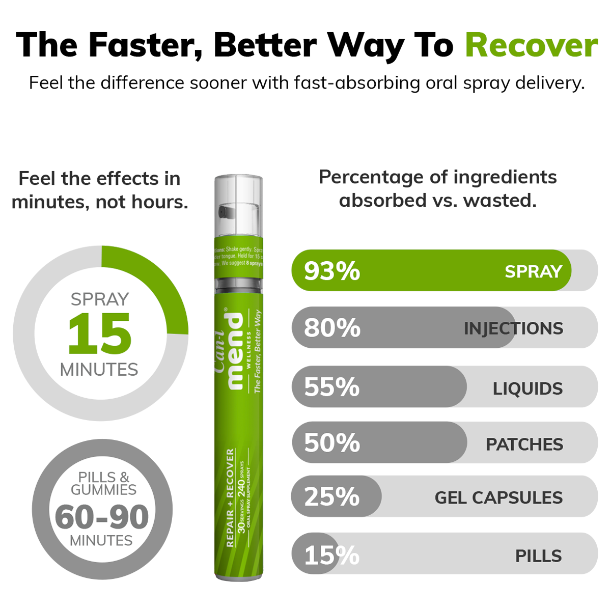 Can-i Mend - Hangover & Alcohol Recovery Support Spray